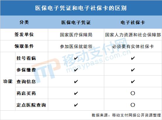 医保移动支付暗战 医保电子凭证与电子社保卡有何不同？