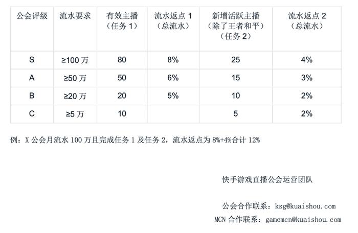 快手游戏直播这一年：从“非主流“跻身核心圈