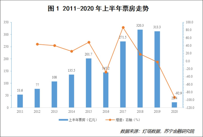 数据来源：苏宁金融研究院