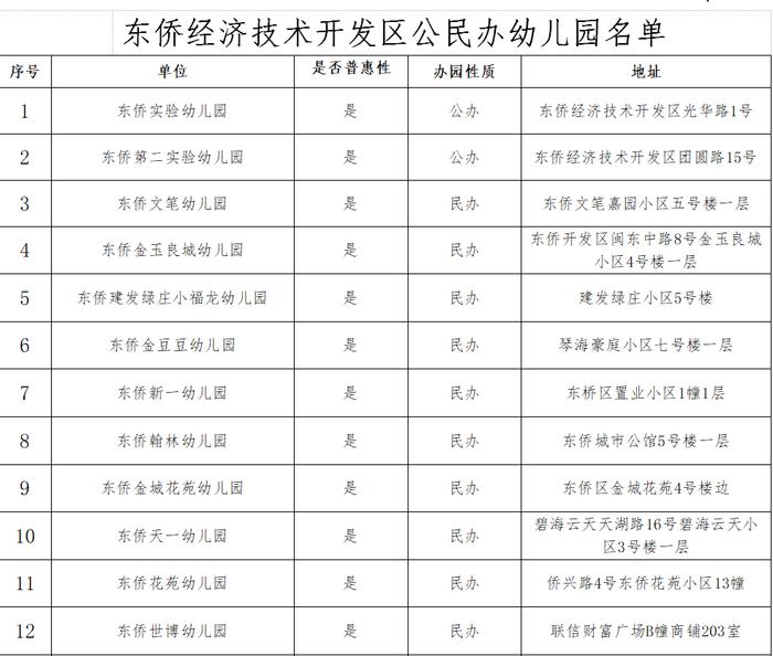 东侨开发区2020年秋季幼儿园招生工作意见出炉