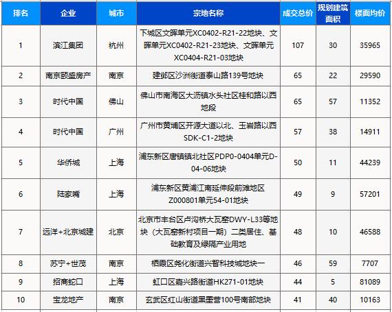 楼市7月报|40城地价创新高，哪些房企抢地生猛？