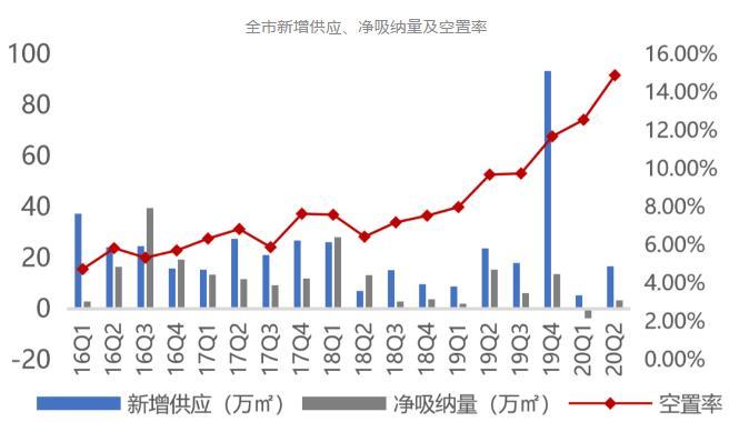 克而瑞：二季度北京写字楼市场大宗交易总成交金额53.95亿