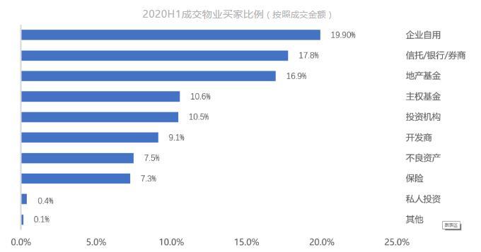 克而瑞：上半年中国内地大宗物业投资交易总额947亿元 同比下跌 40%