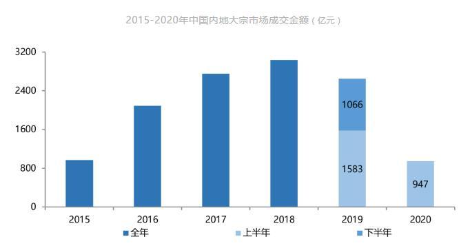 克而瑞：上半年中国内地大宗物业投资交易总额947亿元 同比下跌 40%