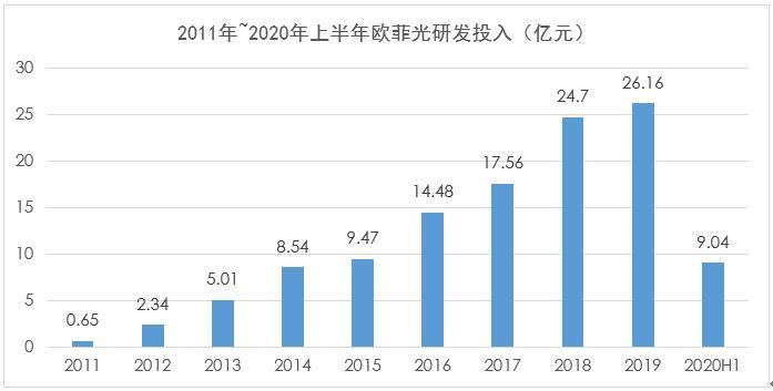 欧菲光：上半年归母净利大增2290.28% 产品结构持续优化