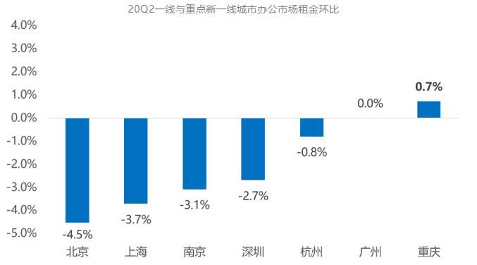 克而瑞：二季度北京写字楼市场大宗交易总成交金额53.95亿