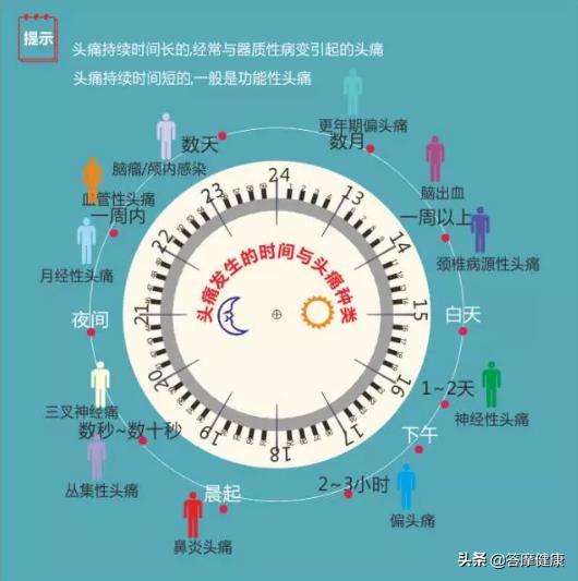 焦虑5分钟，头痛2小时，免费视频教你调理偏头痛，一招就搞定