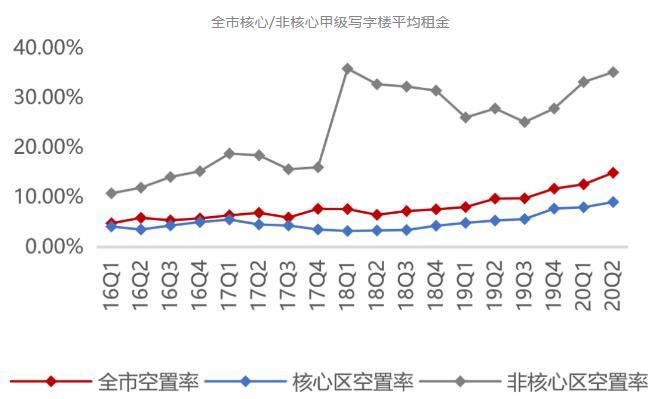 克而瑞：二季度北京写字楼市场大宗交易总成交金额53.95亿