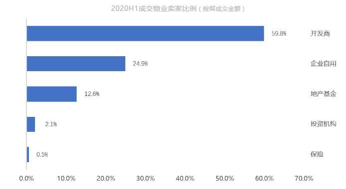 克而瑞：上半年中国内地大宗物业投资交易总额947亿元 同比下跌 40%