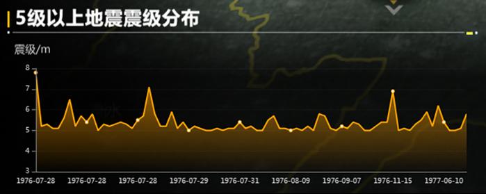 大国之殇，唐山大地震44周年 | 地质灾害数据可视化