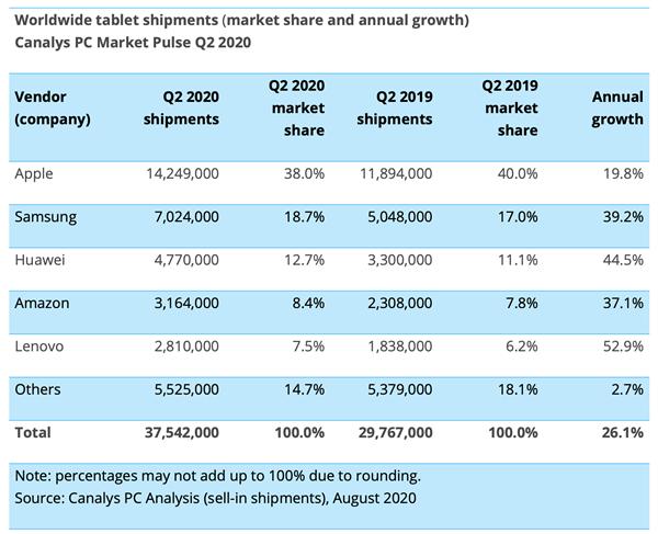 2020Q2 平板市场报告：iPad 领跑，头部品牌两位数增长