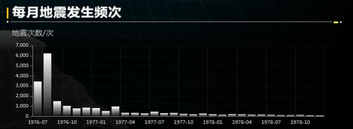 大国之殇，唐山大地震44周年 | 地质灾害数据可视化