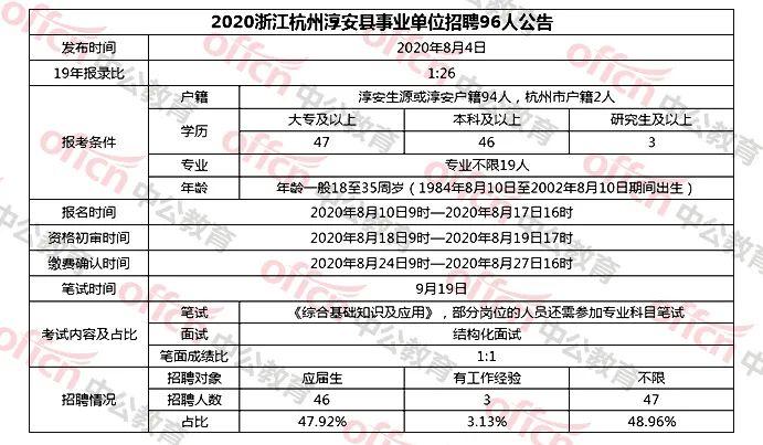 新公告！事业单位新招174人！8月11日开始报名！