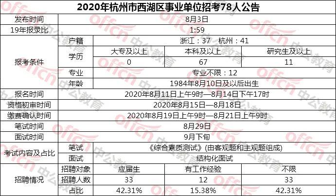 新公告！事业单位新招174人！8月11日开始报名！