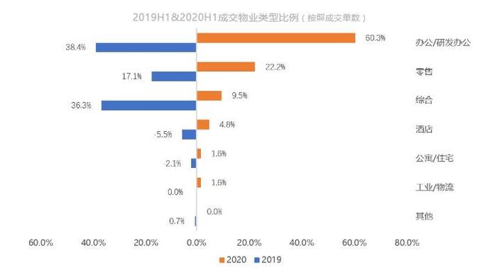 克而瑞：上半年中国内地大宗物业投资交易总额947亿元 同比下跌 40%