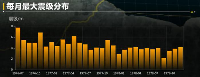 大国之殇，唐山大地震44周年 | 地质灾害数据可视化