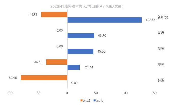 克而瑞：上半年中国内地大宗物业投资交易总额947亿元 同比下跌 40%