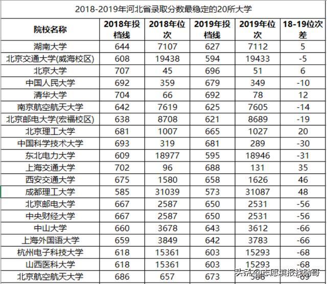 这20所大学录取分数“稳得一匹”，985占10所，报了的考生很幸运