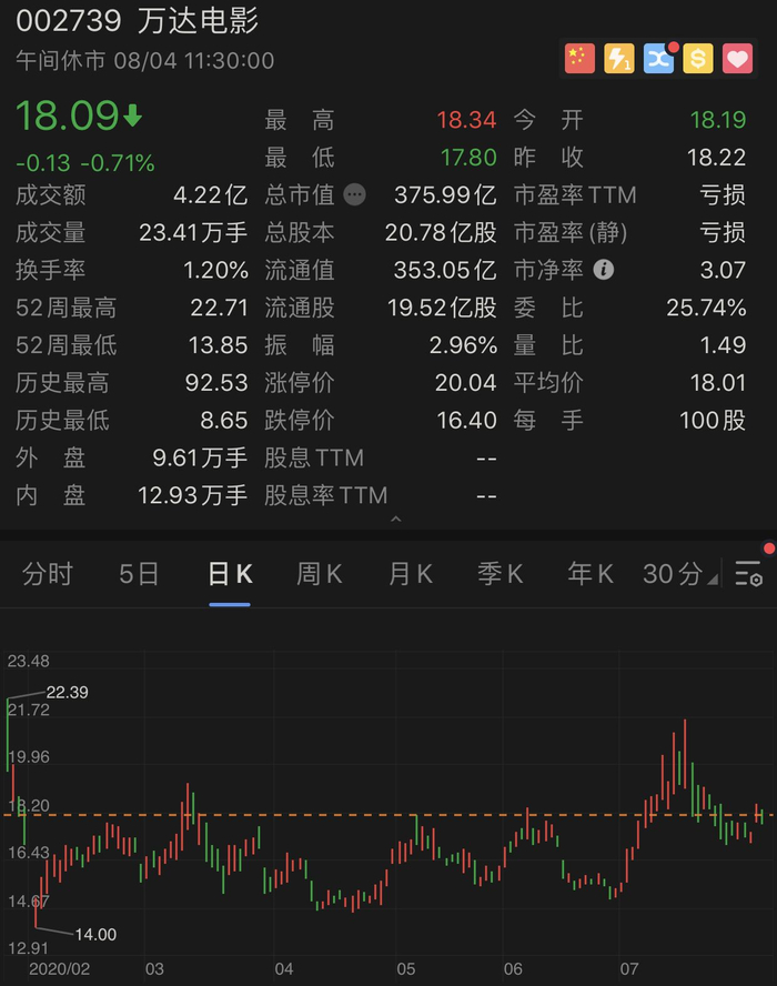 万达电影股价走势。