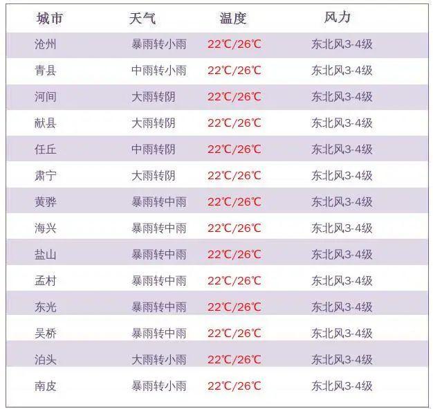 紧急通知！沧州全区暴雨大暴雨！最大可达150毫米！有雷电、大风