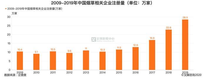 烟草行业数据分析：2019中国烟草相关企业共注册28.5万家