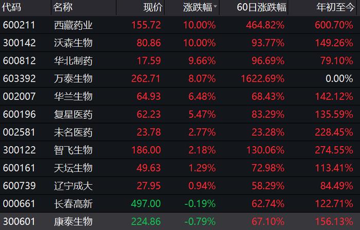 郭广昌披露复星医药第一针，疫苗板块涨到飞起，高估值堰塞湖何去何从？