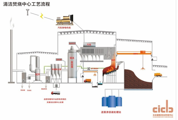 北京朝阳清洁焚烧中心的全套工艺流程