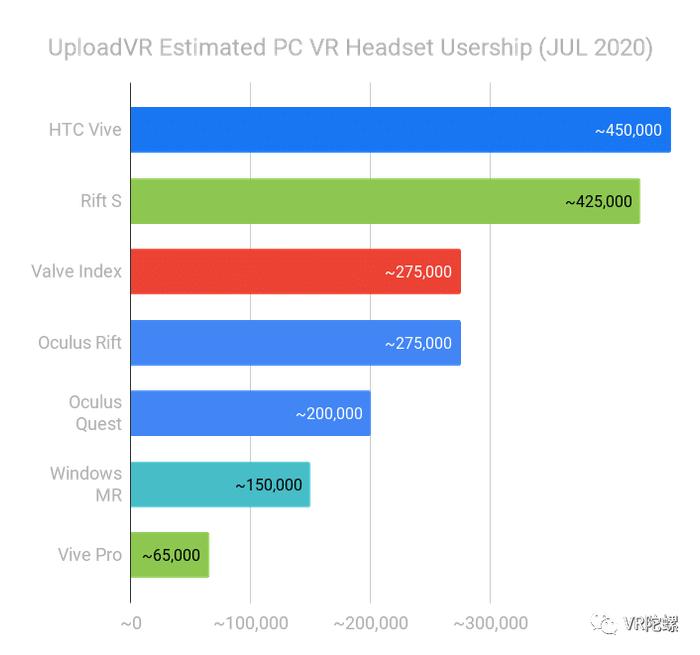 SteamVR上Index用户数已超初代Rift；万代南梦宫将因疫情关闭VR体验馆MAZARIA