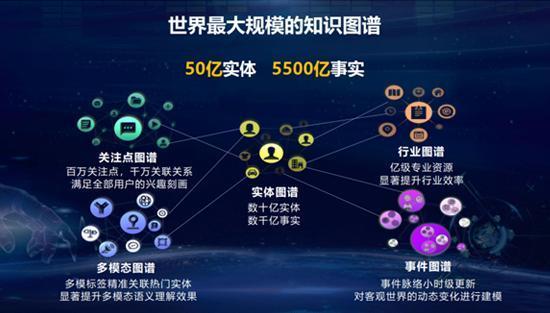 百度CTO王海峰：百度知识图谱拥有超50亿实体和5500亿事实