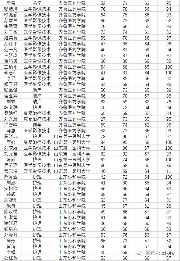 喜报！泰山护理职业学院327名同学被本科院校录取