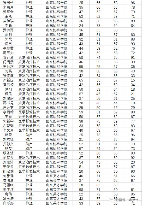 喜报！泰山护理职业学院327名同学被本科院校录取