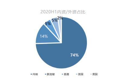 克而瑞：上半年中国内地大宗物业投资交易总额947亿元 同比下跌 40%