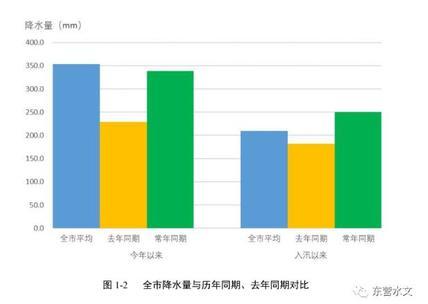 东营市普降中到大雨 总降水量相当于133个清风湖