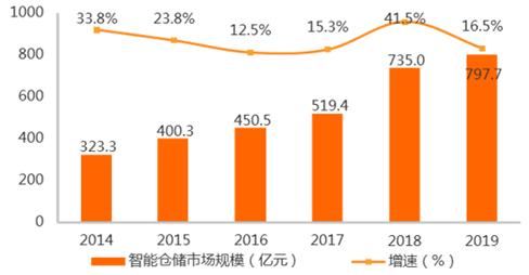 5000亿的智慧物流，靠谁灵动起来？《2020年中国智慧物流产业研究报告》—下篇重磅发布|睿兽分析