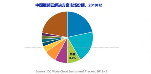 中国视频云市场观察：解决方案市场高增长给百度智能云带来新机遇