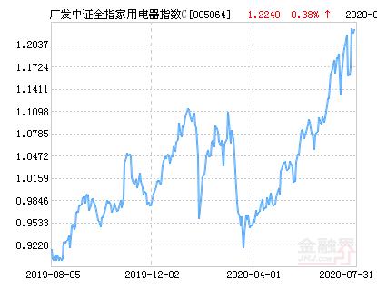 广发中证全指家用电器指数C净值上涨2.31％ 请保持关注