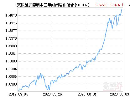 交银施罗德瑞丰三年封闭运作混合基金最新净值涨幅达1.97％