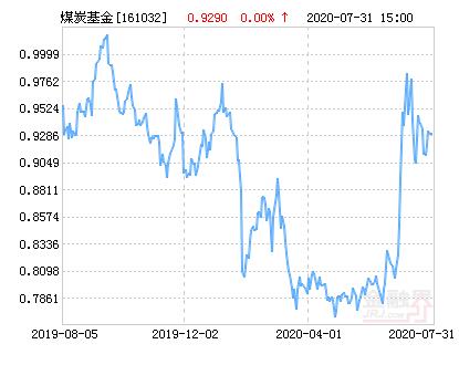 富国中证煤炭指数分级净值上涨1.83％ 请保持关注