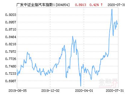 广发中证全指汽车指数A净值上涨2.55％ 请保持关注