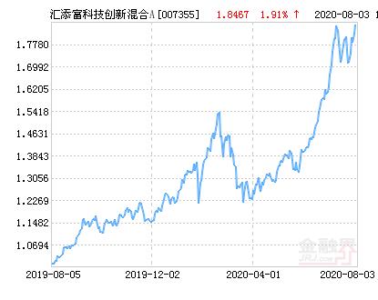 汇添富科技创新混合A基金最新净值涨幅达1.91％