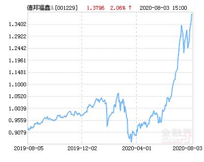 德邦福鑫灵活配置混合A基金最新净值涨幅达2.06％