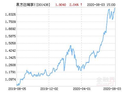 易方达瑞享灵活配置混合E基金最新净值涨幅达2.04％