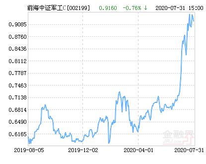 前海开源中证军工指数C净值上涨6.33％ 请保持关注