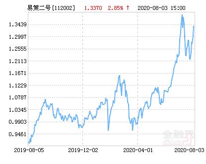 易方达策略成长二号混合基金最新净值涨幅达2.85％