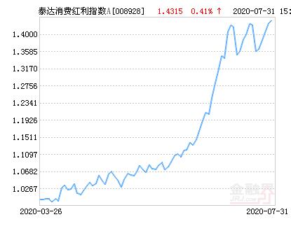 泰达消费红利指数A净值上涨1.84％ 请保持关注