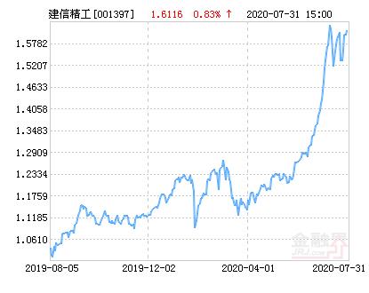 建信精工制造指数增强净值上涨1.87％ 请保持关注