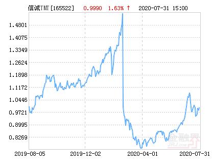 信诚中证TMT产业主题指数分级净值上涨3.10％ 请保持关注