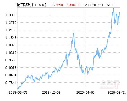 招商移动互联网产业股票净值上涨2.43％ 请保持关注