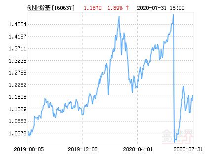 鹏华创业板分级净值上涨2.44％ 请保持关注