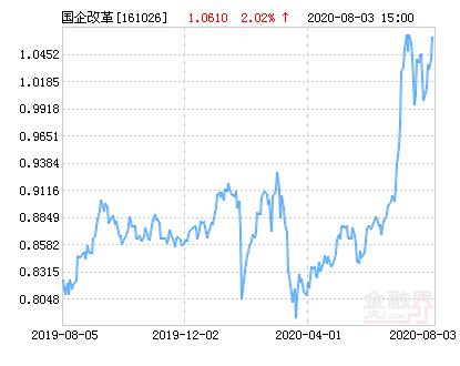 富国中证国有企业改革指数分级净值上涨2.02％ 请保持关注